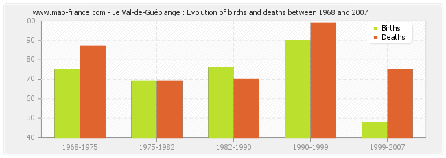 Le Val-de-Guéblange : Evolution of births and deaths between 1968 and 2007